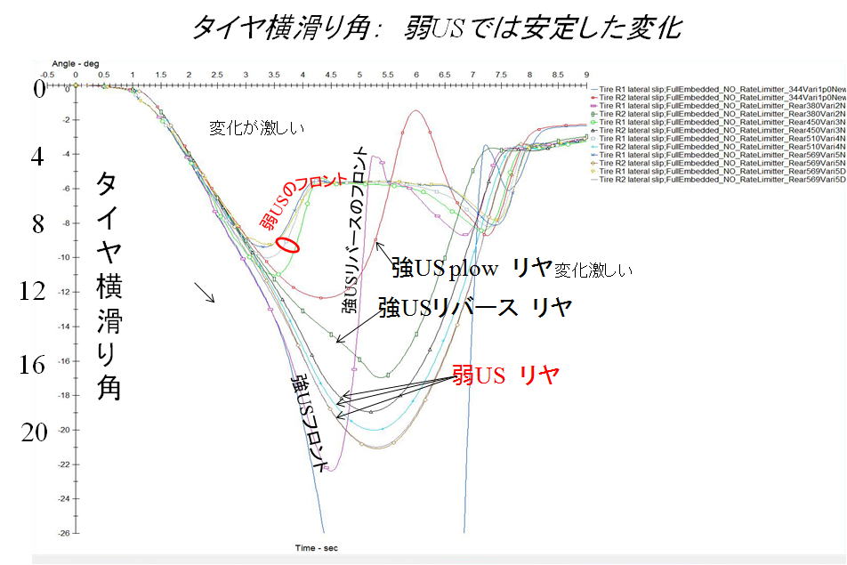 弱US車(弱いアンダーステア) 強US車(強いアンダーステア) 横滑り角 弘法のハンドル捌き