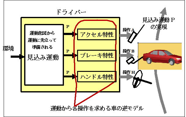 各操作系逆モデル