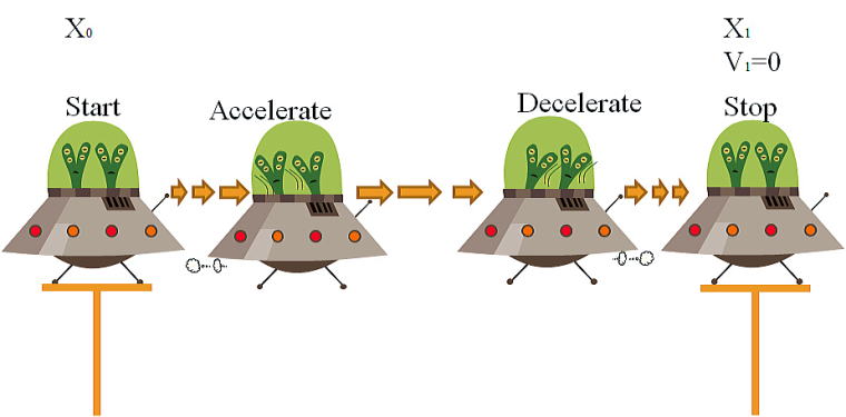 Space Ship start Accelerate Decelerate Stop
