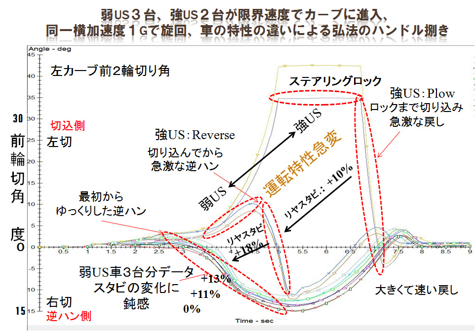 弱US車(弱いアンダーステア) 強US車(強いアンダーステア) 弘法のハンドル捌き
